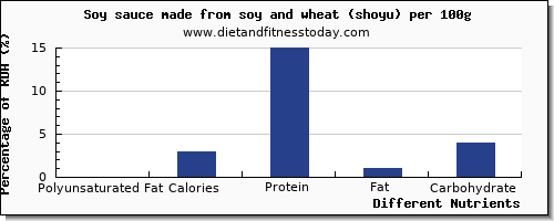 chart to show highest polyunsaturated fat in soy sauce per 100g